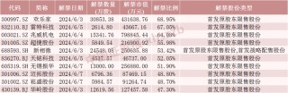 动态[金盈有道]A股下周解禁市值大降近50%！