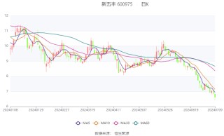 新五丰：预计2024年上半年亏损2.2亿元-2.8亿元