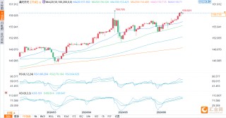 日元技术展望：美元/日元、欧元/日元、英镑/日元