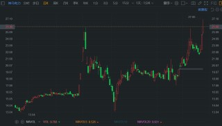 A股异动 | 获券商唱好 神马电力一度涨超8%再刷阶段新高