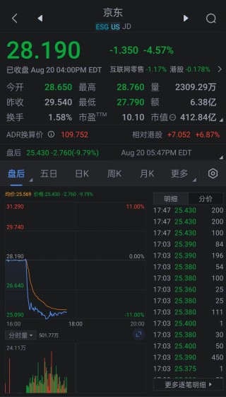 京东美股盘后一度重挫11% 消息称大股东沃尔玛将抛售37亿美元