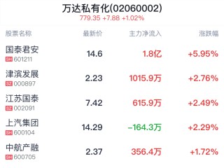 万达私有化概念盘中拉升，国泰君安涨5.95%