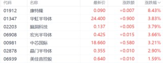 港股收评：三大指数小幅下跌 海运股强势 苹果概念股持续上涨