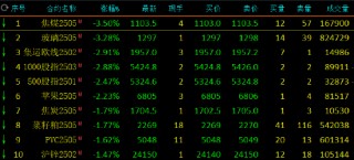 午评：SC原油涨近2% 焦煤玻璃跌超3%