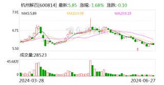 杭州解百：拟使用不超过10亿元闲置自有资金购买理财产品