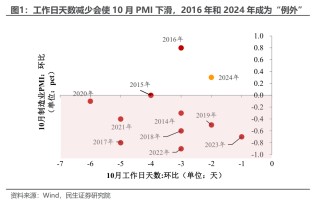 10月PMI反季节扩张，透露了什么信号？