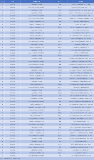 合并！国君+海通，哪些网点将裁撤？