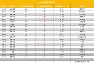 九月机构调研盘点：逾500家机构调研消费电子龙头