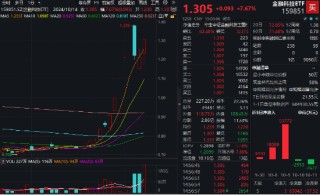 鸿蒙概念引爆！金融科技ETF（159851）强势收涨7.67%，成交爆量新高！机构：金融IT有望继续引领市场反攻