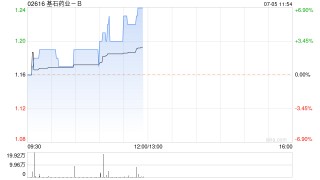 基石药业-B现涨逾7% 将旗下药物泰吉华在内地的独家推广权授予恒瑞医药