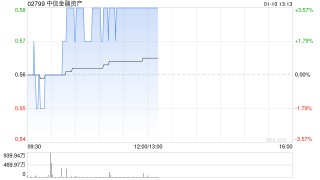 中信金融资产现涨超3% 公司向中信集团转让华融金租60%股份事项已完成