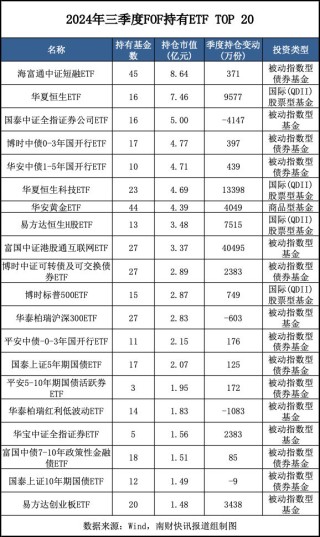 最新重仓基金曝光！“专业买手”都在买哪些基金？（附名单）