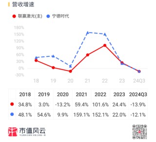 业绩深度绑定“宁王”，联赢激光：出海不及预期，盈利承压，业绩都是纸面富贵！