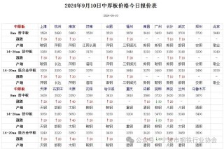 《全国主要城市钢材价格汇总》
