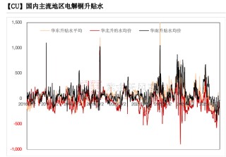 铜：下跌的概率