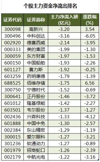 主力资金加仓食品饮料、建筑装饰等行业 北向资金连续8日净卖出