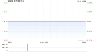 立桥证券控股拟发行1.6亿股认购股份 净筹约3800万港元