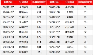 源达信息：建议关注机构调研热度高且业绩表现较佳的公司如水晶光电、中际旭创等
