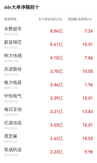 鸿日达主力资金持续净流入，3日共净流入1016.83万元
