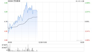 黄金股盘中走高 灵宝黄金及山东黄金均涨超3%