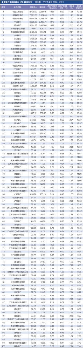 探寻银行业核心竞争力： “中国银行业竞争力100强排行榜”正式发布