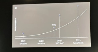 哔哩哔哩::财通证券OpenAI官宣启动“下一代前沿模型”训练！训练参数预计将得到更大提升，或整合“文生视频”模型Sora