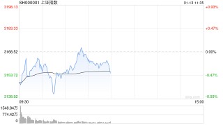 午评：沪指半日跌0.45% 油气、有色板块联袂上涨