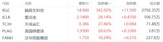 美股异动丨脑再生科技暴涨343.92%，为涨幅最大的中概股