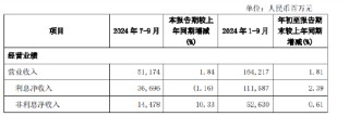 兴业银行：前三季度实现归母净利润630.06亿元 同比下降3.02%
