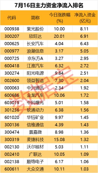 主力资金丨加仓车联网概念，撤离大金融板块