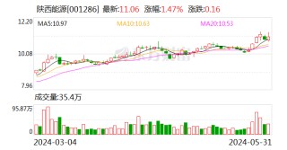 搜狐[长江云配]陕西能源：控股子公司麟北煤业按照批复恢复正常生产