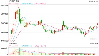 快讯：恒指高开1.34% 科指涨1.93%科网股集体高开 阿里巴巴再涨近3%