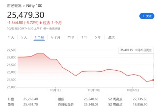 一个月重挫7%，印度股市怎么了？