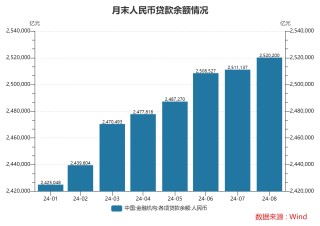 8月末M2同比增6.3% 央行有关部门负责人：近期M2余额增速较为平稳，金融数据在高基数上仍保持平稳增长