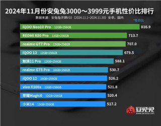 11月安卓手机性价比排名公布 小米15第六 荣耀Magic 7第三