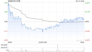 信义光能获贝莱德增持478.4万股 每股作价约4.53港元