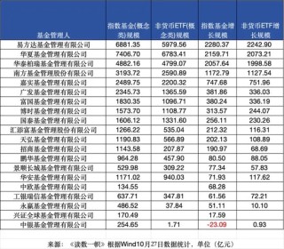 ETF崛起，被动基金持股规模首次超越主动基金