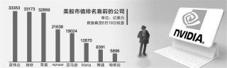 英伟达新晋“股王” 美股从“七巨头”向“三国杀”挺进