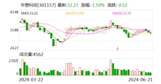 华塑科技：截至2023年12月31日，公司累计获得已授权专利38项