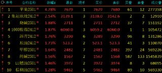 午评：苹果涨超4% 集运指数涨超2%
