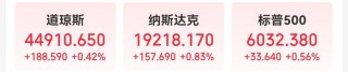 道指、标普续刷新高！英伟达涨超2%，苹果涨超1%！传奇投资大佬警告：美股市场存泡沫风险......