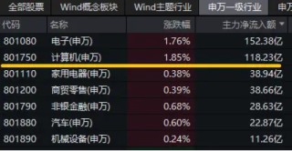 新一轮信创开启，产业链有望迎机遇！信创ETF基金（562030）一度涨超2.3%，中科曙光盘中触板