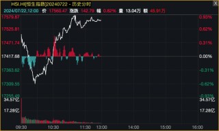 A股三大指数下跌，个股普涨！港股市场“V形”走高！东方甄选一度大涨13%