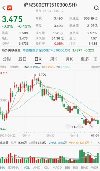 分化加剧！银行独自飘红，神秘资金再度抄底ETF基金