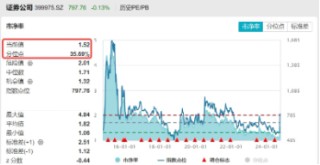 “旗手”护盘！中金公司封住涨停，国君、海通复牌两连板，  券商ETF（512000）顽强收红，全天振幅近5%！