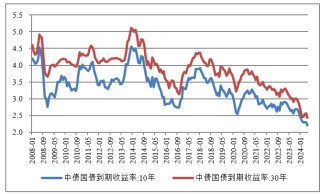 央行借入国债会否终结本轮债牛？