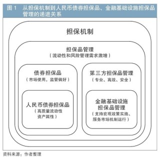 推动人民币债券担保品国际化的重要意义与发展展望