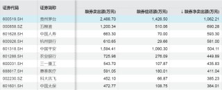 罕见！A股市场融资余额一天增加超1000亿元