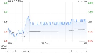 花旗：降中广核电力评级至“中性” 目标价下调至2.9港元