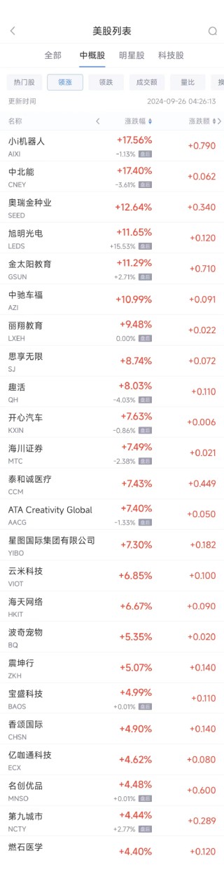 周三热门中概股涨跌不一 名创优品涨4.5%，蔚来跌4.9%